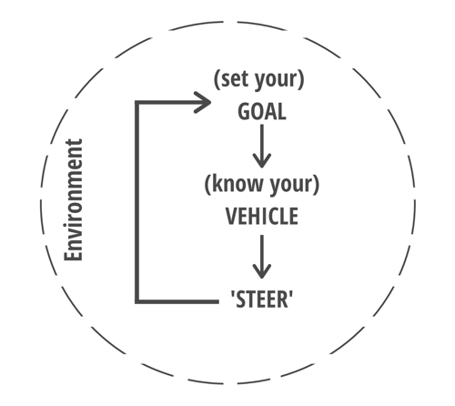 3 rules of Digital Cybernetics 2