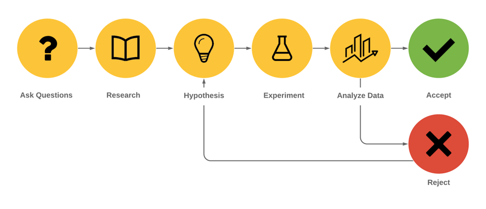 6 Step Scientific Methodology within a Digital Cybernetic framework