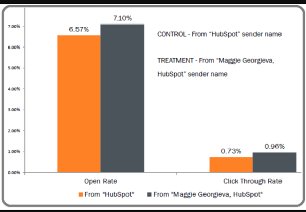 9 tips to enhance your email campaign performance 2