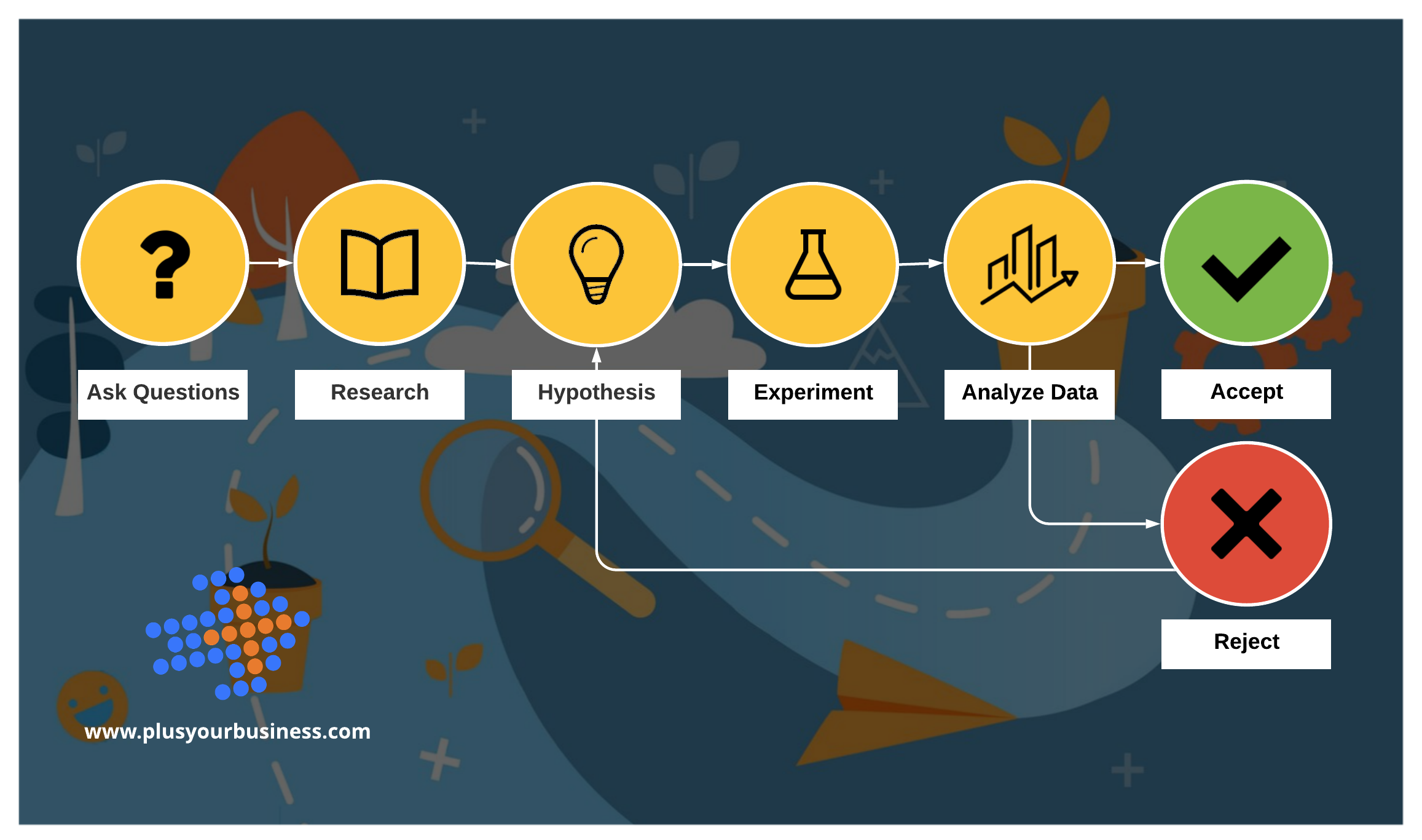 Copy of 6 Step Scientific Methodology within a Digital Cybernetic framework