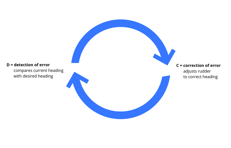 Cybernetic Loop 2