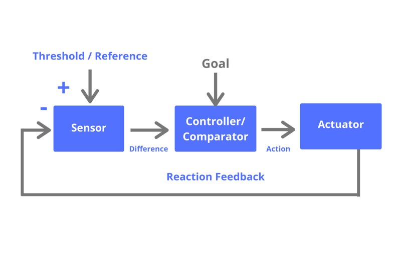 Cybernetic Loop