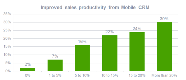 Decrease in productivity