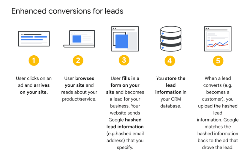 Enhanced conversion for leads_PYB blog image