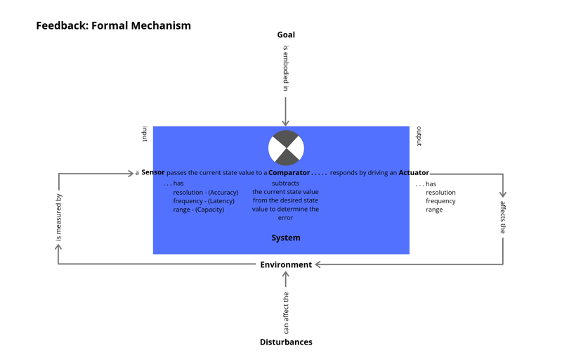 Feedback Formal Mechanism 2