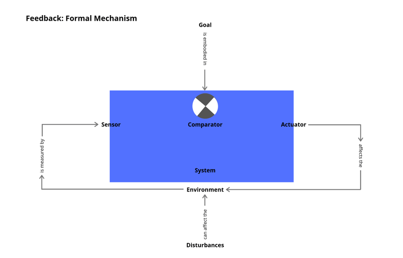 Feedback Formal Mechanism