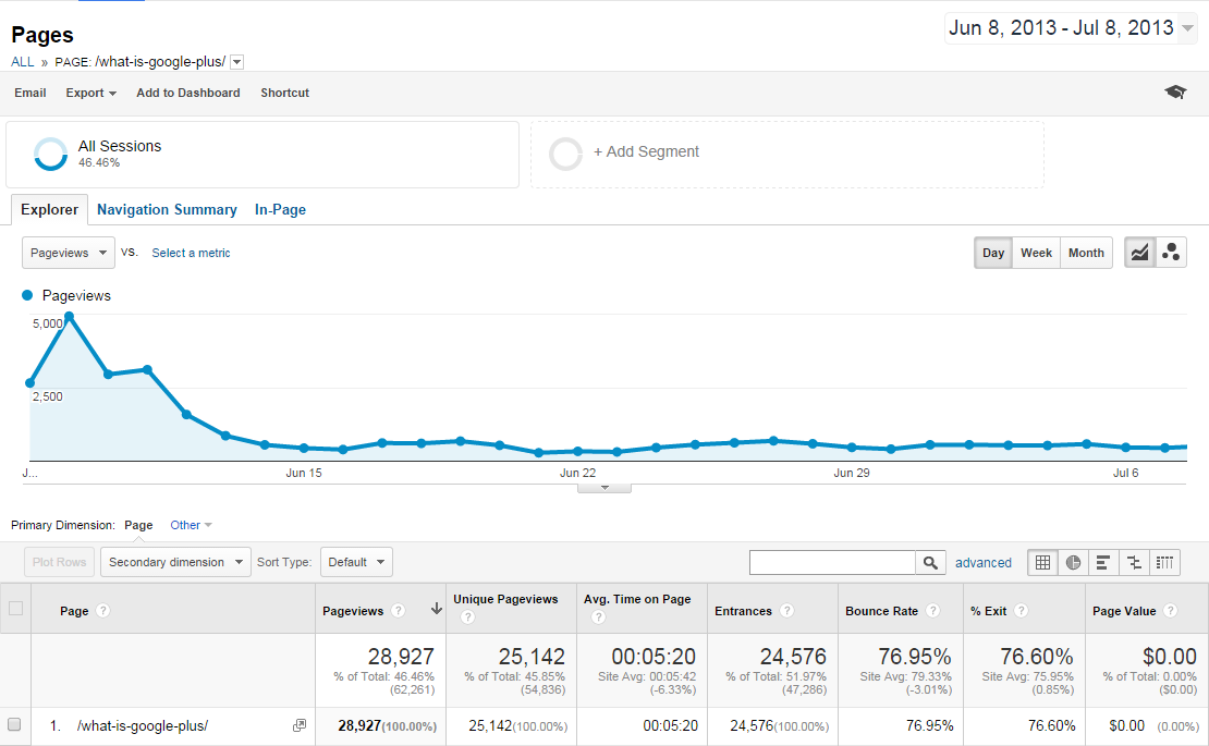 What is googleplus_Month one