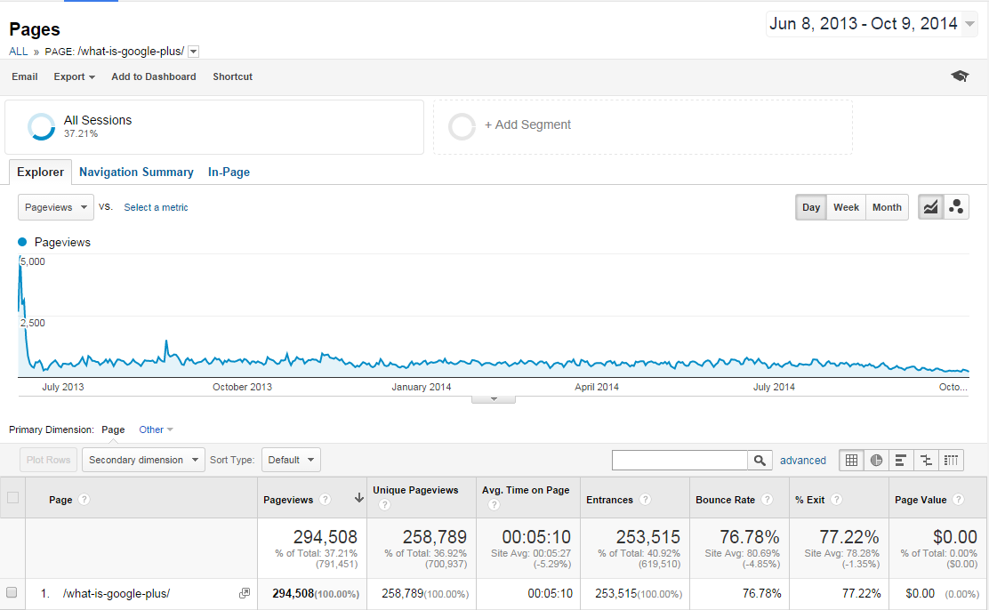What is googleplus_Whole duration