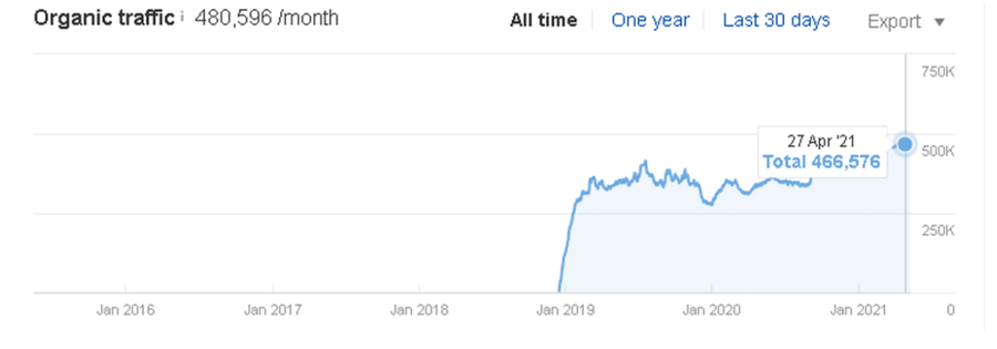 Organic Traffic