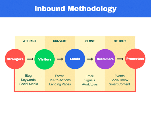 When to Use Inbound Marketing for Your SaaS Company_1