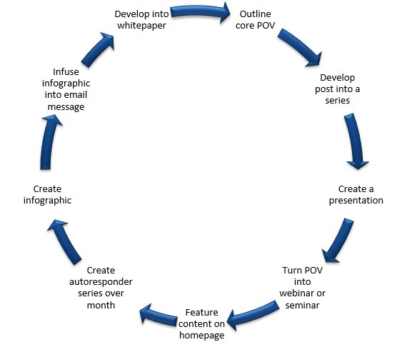 When to Use Inbound Marketing for Your SaaS Company_2