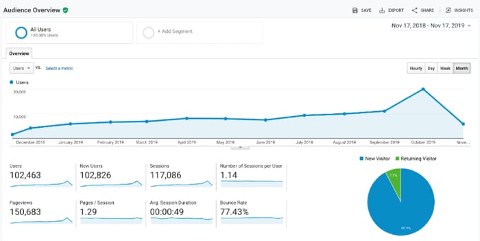 google-analytics-audience-report