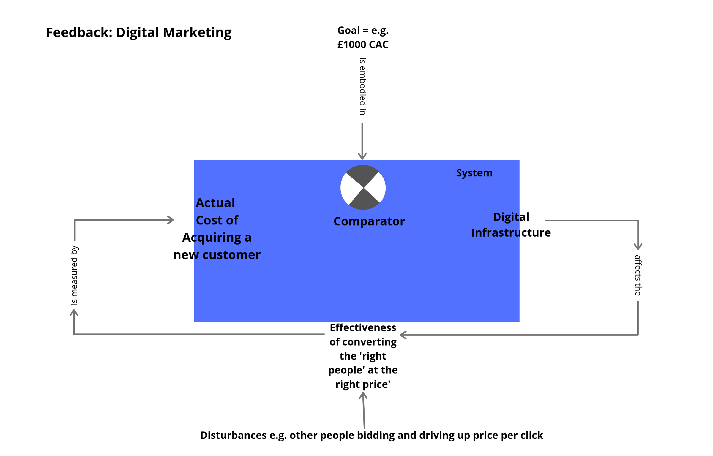 An Introduction to Digital Cybernetics for Business