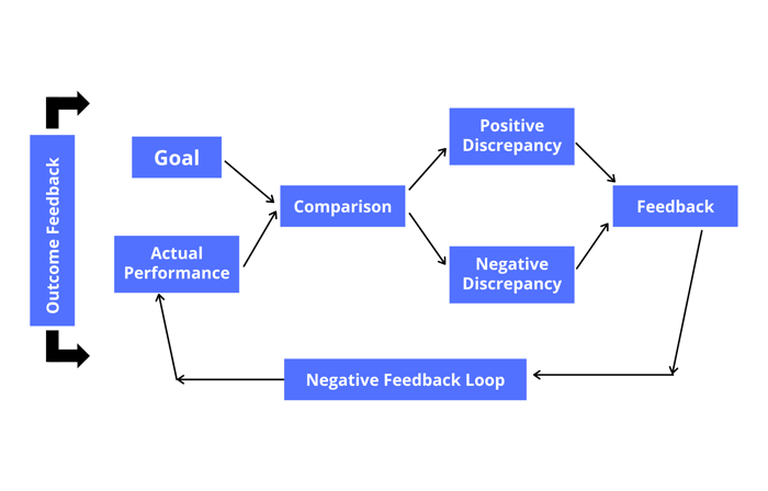 outcome feedback